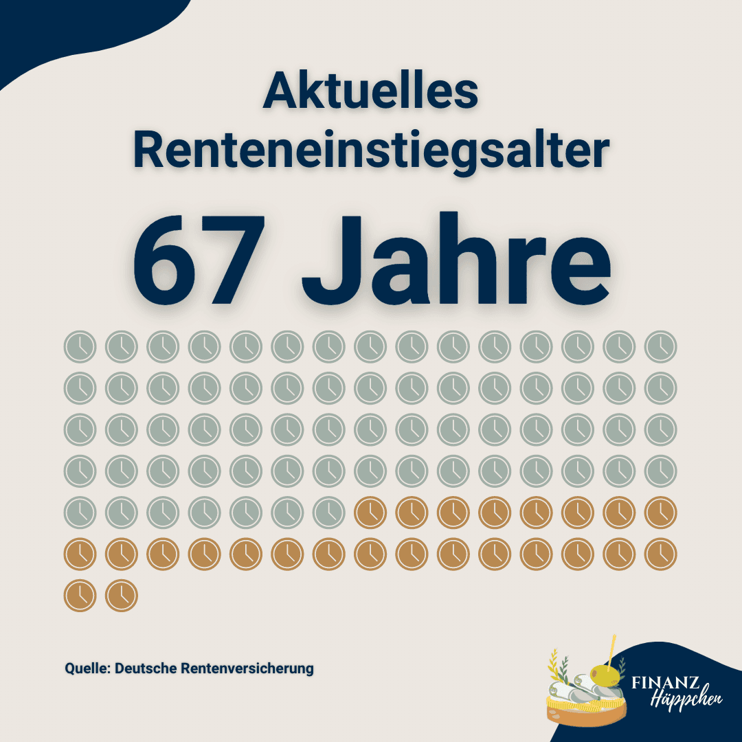 Gemäß Deutscher Rentenversicherung beträgt das aktuelle Renten-Einstiegsalter 67 Jahre.