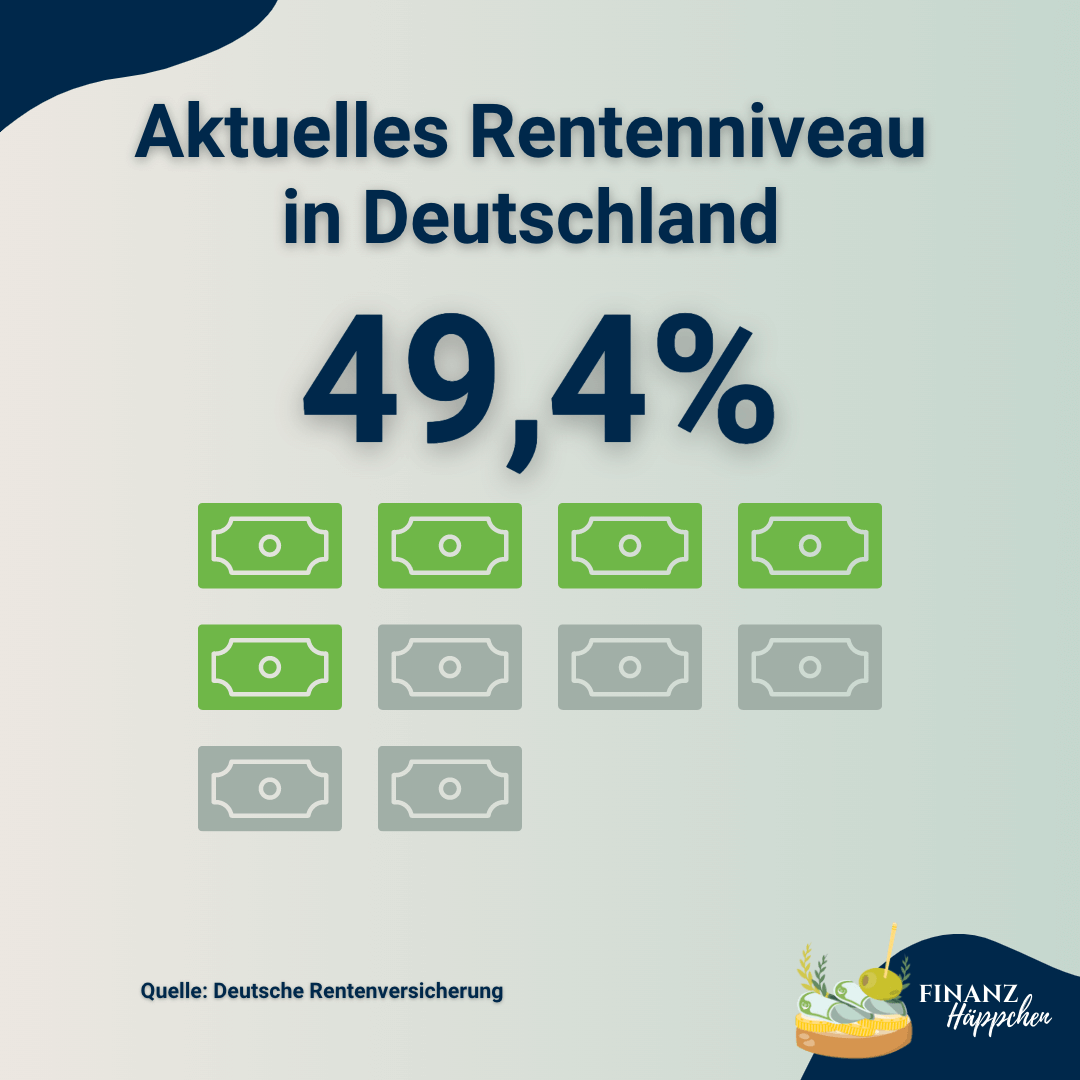 Laut Deutscher Rentenversicherung beträgt das aktuelle Rentenniveau in Deutschland 49,4%.
