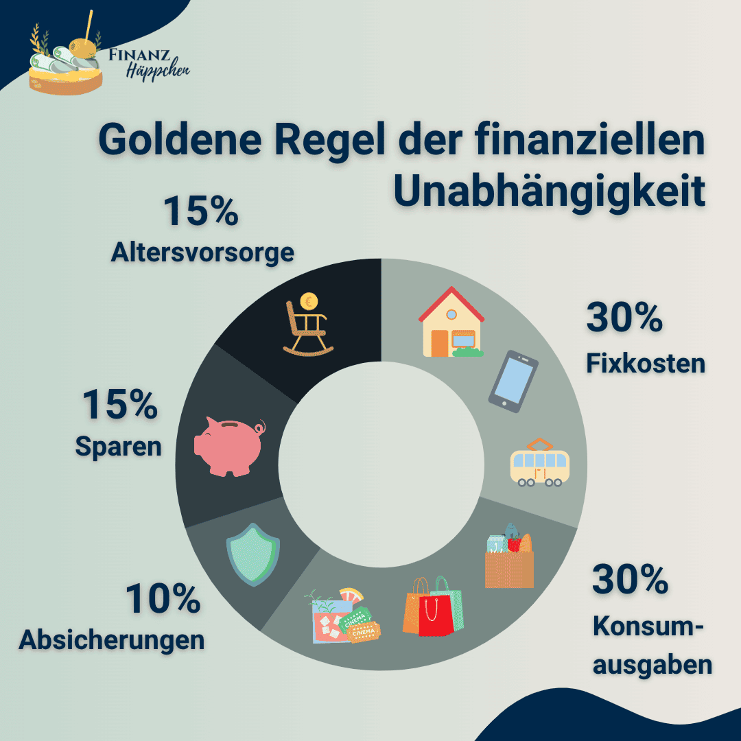 Diagramm mit Darstellung der "goldenen Regel" der finanziellen Unabhängigkeit: Vom Nettobudget solten max. 30% für Fixkosten weggehen, max. 30% für variable Kosten, ca. 10% für Versicherungen, 15% für Rücklagen und mind. 15% für die Altersvorsorge bzw. das langfristige Sparen.
