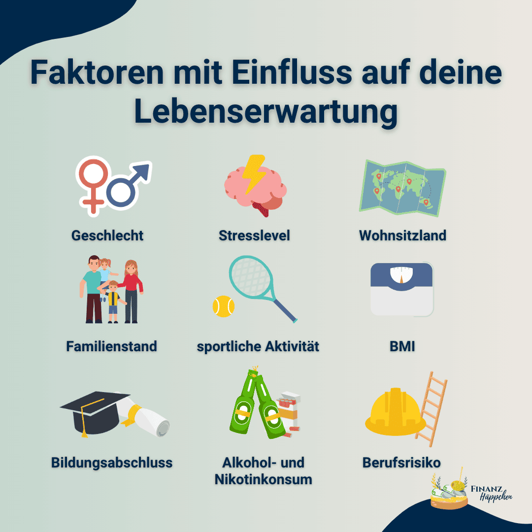Faktoren mit Einfluss auf Deine Lebenserwartung: Geschlecht, Stresslevel, Wohnsitzland, Familienstand, sportliche Aktivität, BMI, Bildungsabschluss, Alkohol- und Nikotinkonsum, Berufsrisiko