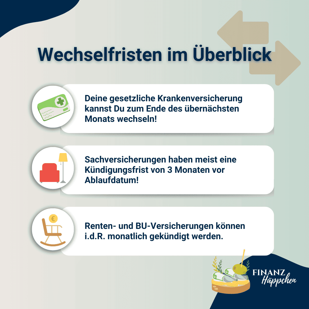Wechselfristen für Kranken-, Sach-, Berufsunfähigkeits- und Rentenversicherungen im Überblick. Diese Grafik fasst die wichtigsten Fristen in Zusammenhang mit einem Vertragswechsel zusammen.