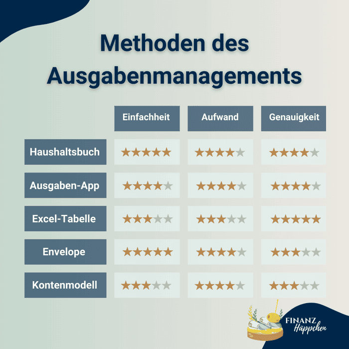 Tabelle, welche die Eigenschaften einer jeden Methode (Einfachheit, Aufwand, Genauigkeit) mithilfe einer 1-5-Sterne-Bewertung gegenüber stellt.