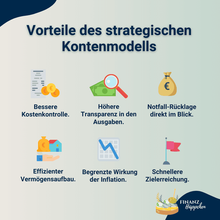 Eine Zusammenfassung der Vorteile des strategischen Kontenmodells: bessere Kostenkontrolle, höhere Transparenz in den Ausgaben, Notfall-Rücklage immer im Blick, effizienter Vermögensaufbau, begrenzte Wirkung der Inflation sowie schnellere Zielerreichung.