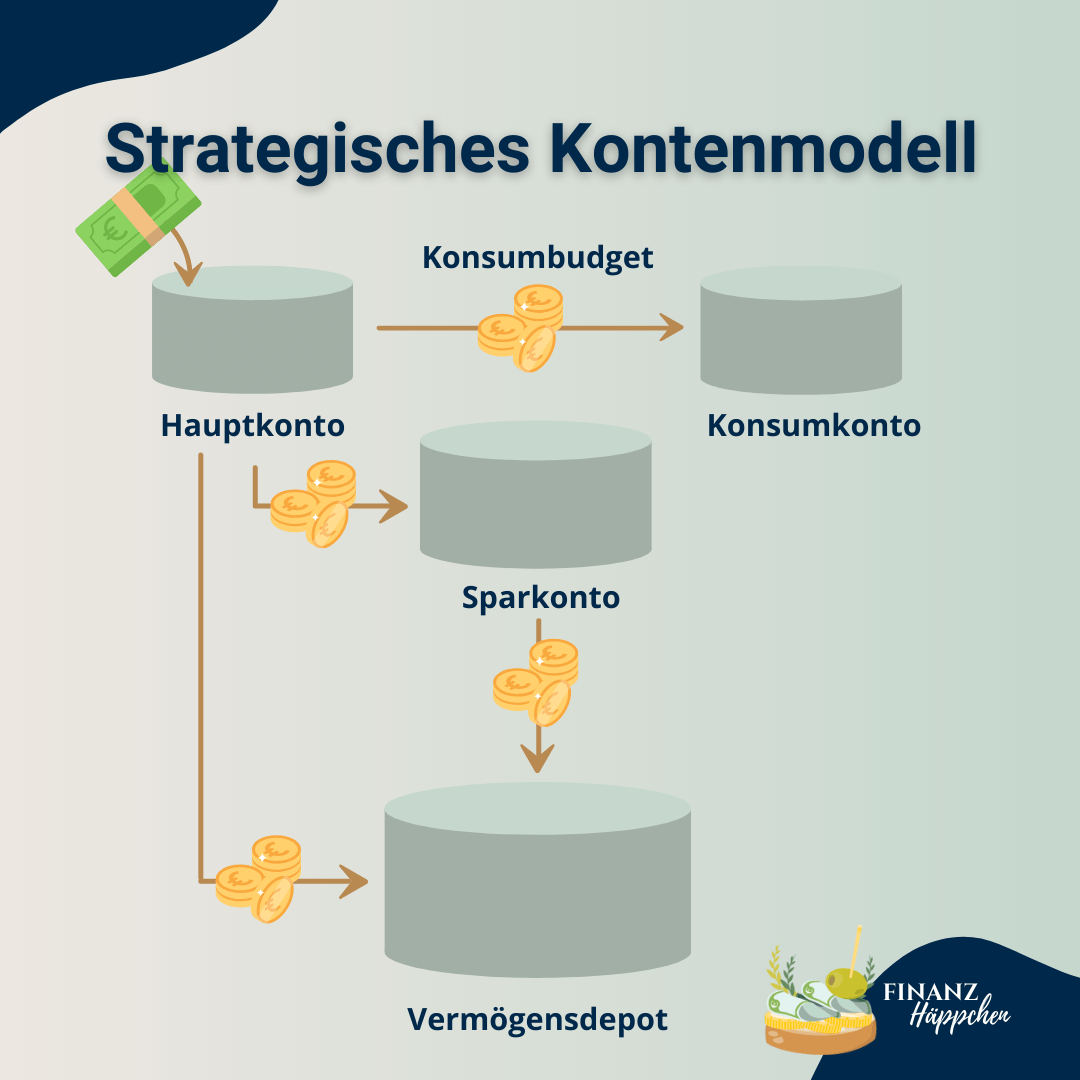 Schema des strategischen Kontenmodells aus Hauptkonto, Konsumkonto, Sparkonto und Vermögensdepot.