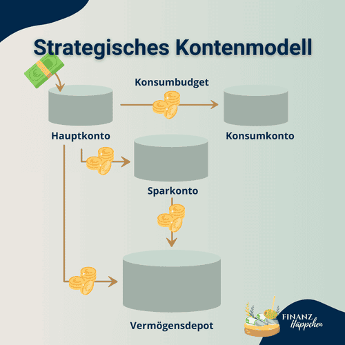 Schema des strategischen Kontenmodells aus Hauptkonto, Konsumkonto, Sparkonto und Vermögensdepot.