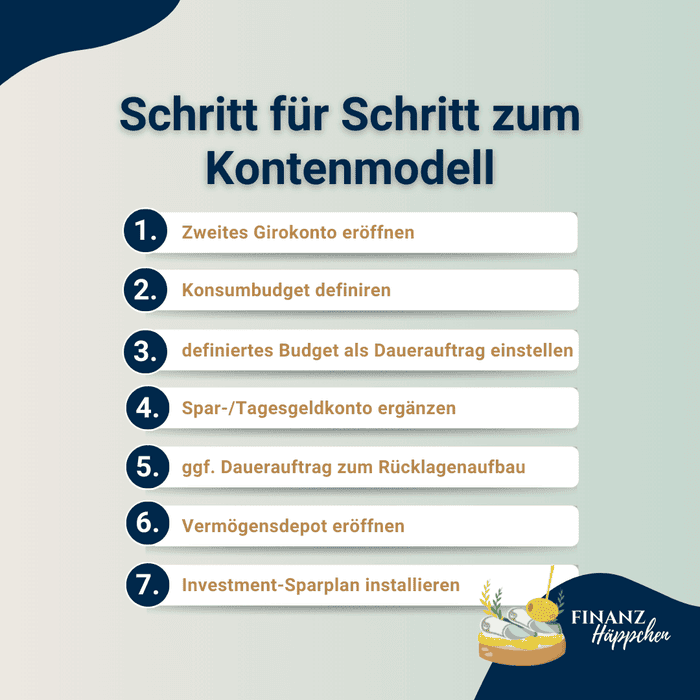 Schritt für Schritt zum Kontenmodell: 1. zweites Girokonto eröffnen, 2. Konsumbudget definieren, 3. definiertes Budget als Dauerauftrag einstellen, 4. Spar-/Tagesgeldkonto ergänzen, 5. ggf. Dauerauftrag zum Rücklagenaufbau, 6. Vermögensdepot eröffnen, 7. Investment-Sparplan installieren