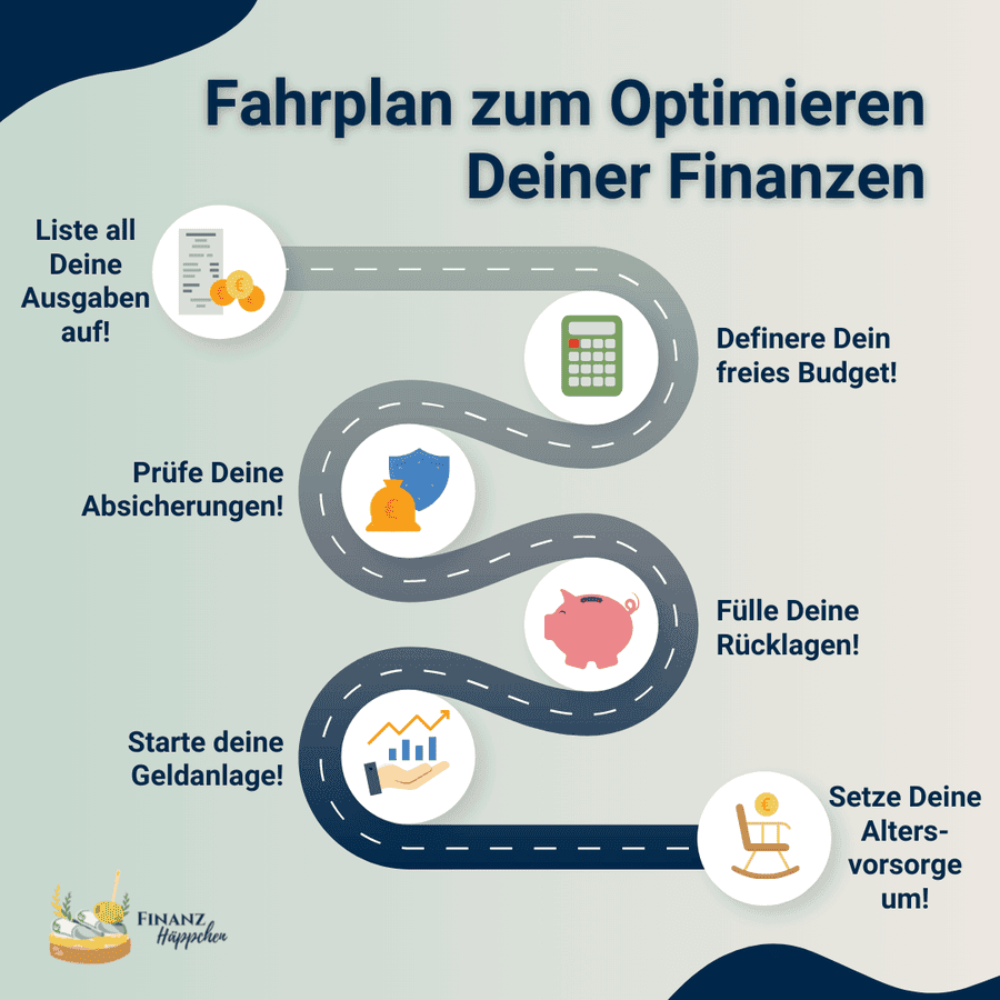 Grafik mit "Fahrplan" zum Optimieren Deiner Finanzen: 1. Liste alle Deine Ausgaben auf. 2. Definiere Dein freies Budget. 3. Prüfe Deine Absicherungen. 4. Fülle Deine Rücklagen. 5. Starte Deine Geldanlage. 6. Setze Deine Altersvorsorge um.