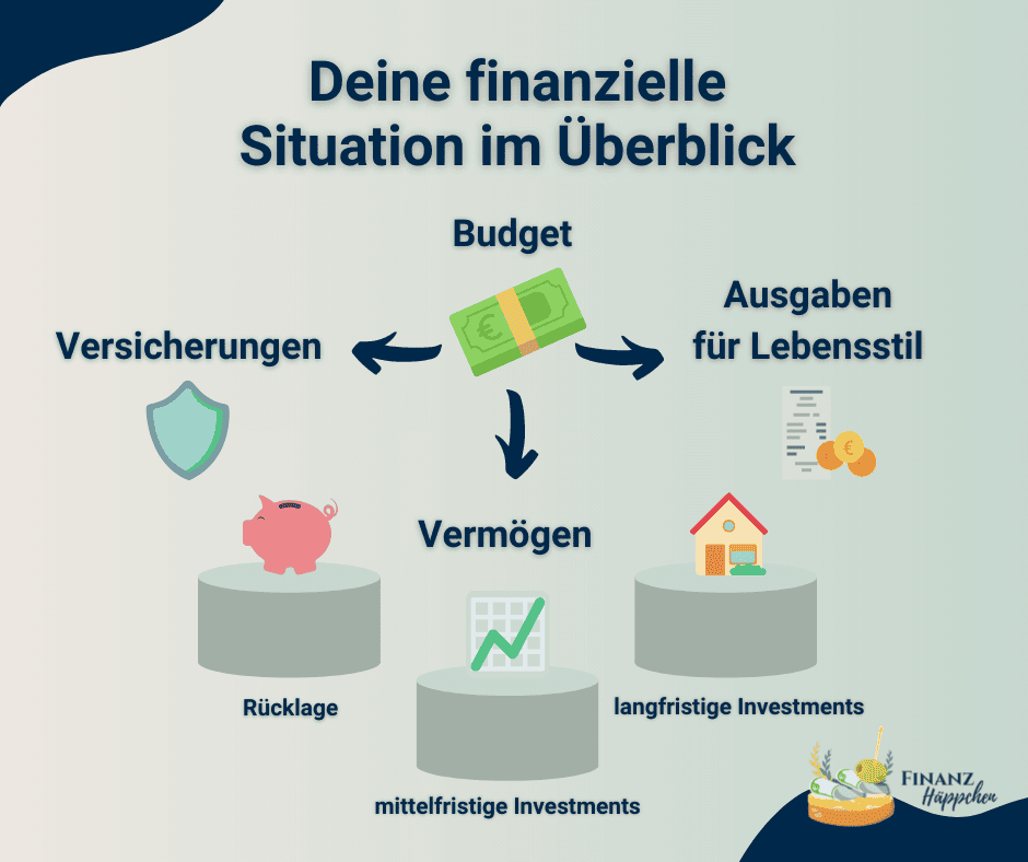 Finanzielle Situation im Überblick: das Budget verteilt sich auf drei Bereiche - die Ausgaben für den Lebensstil, Versicherungen und den Bereich Vermögen, der sich wiederum in die Rücklage, die mittelfristigen und die die langfristigen Investments aufgliedert.