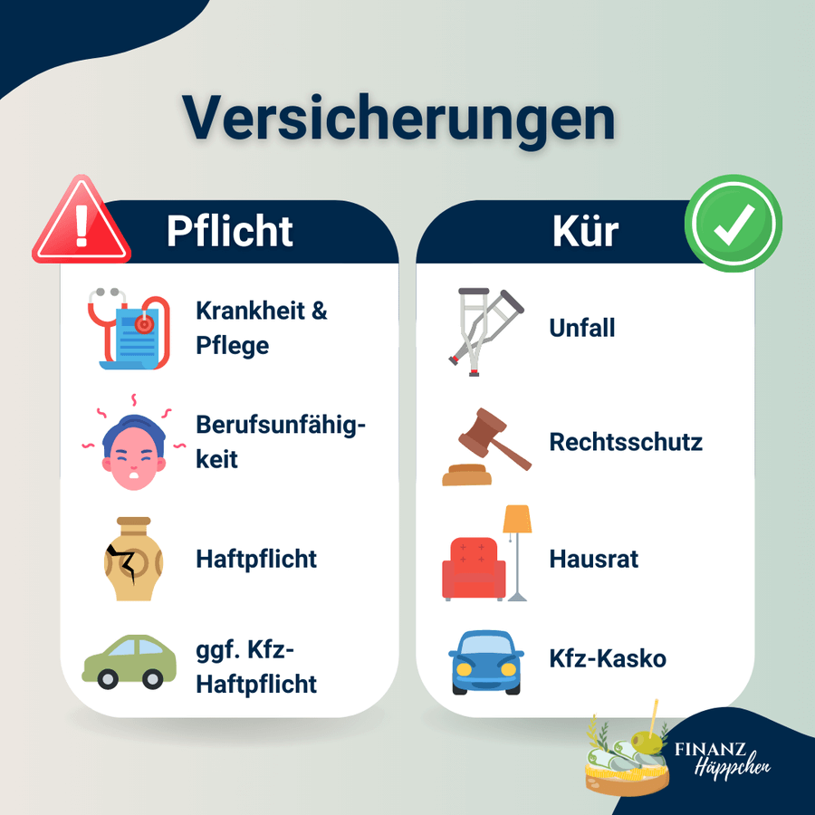 Pflicht- und Kürversicherungen in der Gegenüberstellung. Zu den Pflichtversicherungen zählen die Kranken- Berufsunfähigkeits- und Privathaftpflicht- und - bei Vorhandensein eines Autos - die Kfz-Haftpflichtversicherung. Die Kürversicherungen umfassen wiederum die Unfall-, Rechtsschutz-, Hausrat- und Kfz-Kaskoversicherung.