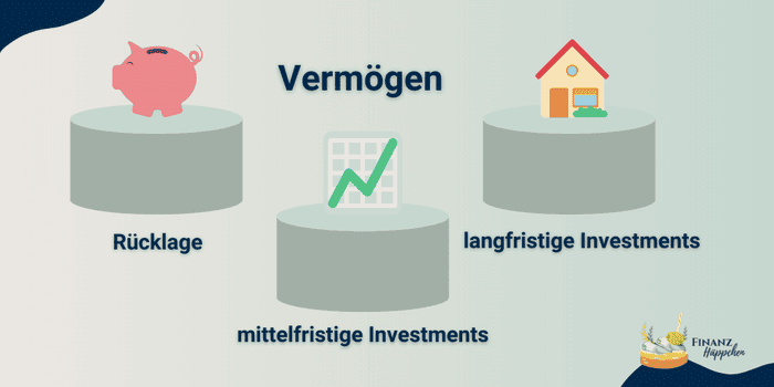Dritter Schritt: strukturiere Dein freies Budget in Rücklage, mittelfristige und langfristige Investments.