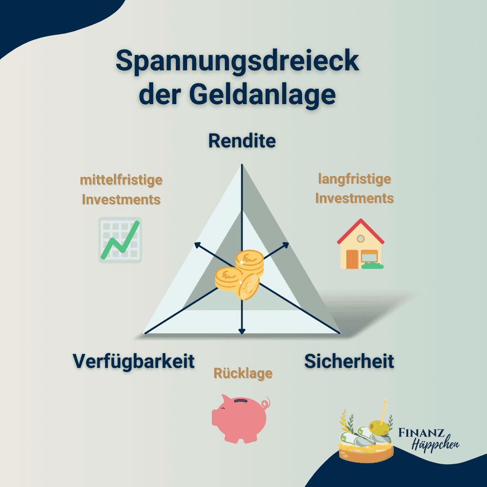Spannungsdreieck der Geldanlage, basierend auf den Eigenschaften "Verfügbarkeit", "Sicherheit" und "Rendite" mit der Kategorisierung in Rücklage sowie mittelfristige und langfristige Investments.