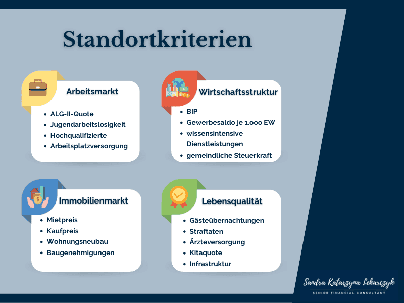 Eine Übersicht zu den wichtigsten Standortkriterien: Arbeitsmarkt (ALG-II-Quote, Jugendarbeitslosigkeit, Hochqualifizierte, Arbeitsplatzversorgung), Wirtschaftsstruktur (BIP, Gewerbesaldo je 1.000 EW, wissensintensive Dienstleistungen, gemeindliche Steuerkraft), Immobilienmarkt (Mietpreis, Kaufpreis, Wohnungsneubau, Baugenehmigungen), Lebensqualität (Gästeübernachtungen, Straftaten, Ärzteversorgung, Kitaquote, Infrastruktur).