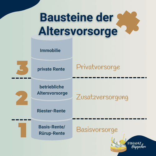 Eine Übersicht zu den Bausteinen der Altersvorsorge: Basisvorsorge aus Basis-/Rürup-Rente, Zusatzversorgung aus betrieblicher Altersvorsorge und/oder Rürup-Rente und Privatvorsorge aus Fondspolice/privater Rentenversicherung und Immobilie als Kapitalanlage.