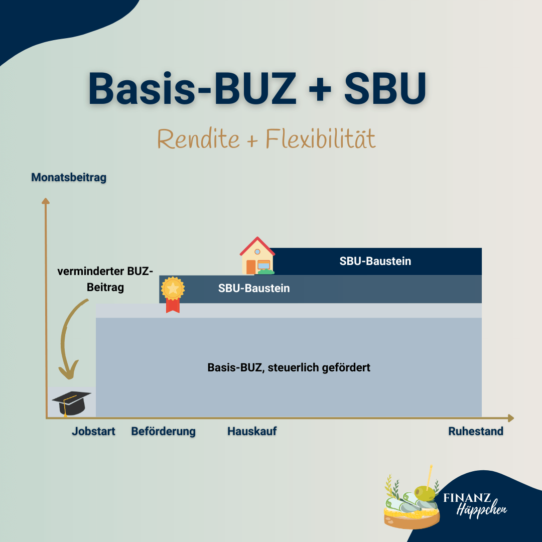 Darstellung einer Kombination aus steuerlich absetzbarer Basis-BUZ. und flexiblen SBU-Bausteinen im Verlauf des Berufslebens.
