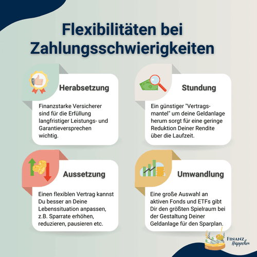 Die "Flexibilitäten bei Zahlungsschwierigkeiten" umfassen i.d.R. die Herabsetzung, Stundung und Aussetzung von Beiträgen sowie die Umwandlung von BUZ zu SBU.