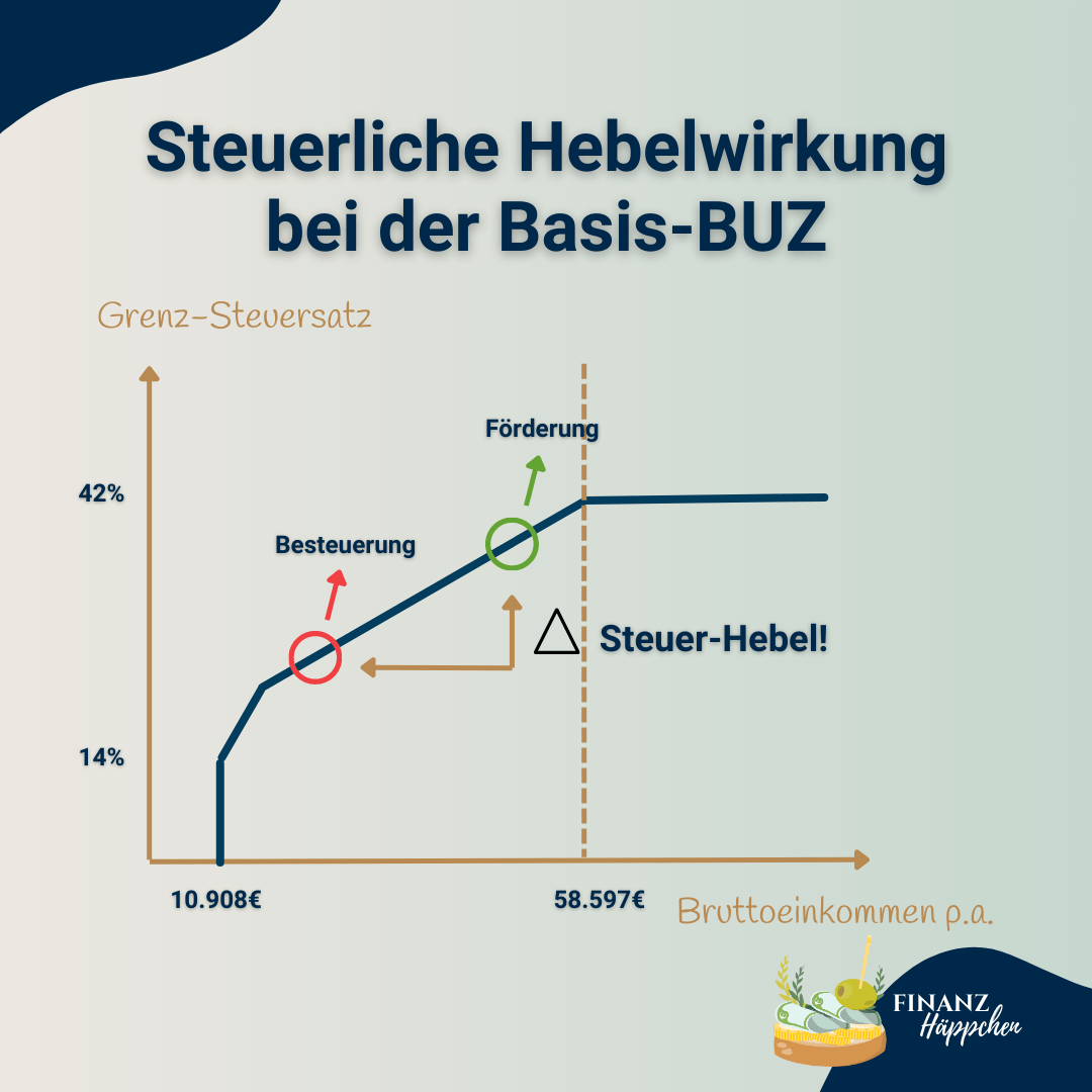 Eine Darstellung von Besteuerung und Förderung entlang des Grenzsteuersatzes mitsamt Steuer-Hebel.
