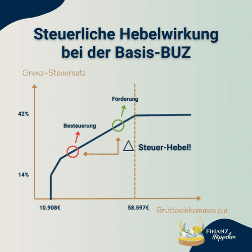 Eine Darstellung von Besteuerung und Förderung entlang des Grenzsteuersatzes mitsamt Steuer-Hebel.