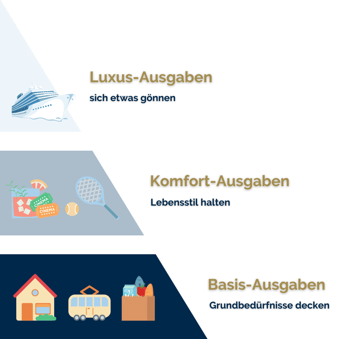 Diagramm mit drei Ebenen von Ausgaben im Ruhestand: 'Luxus-Ausgaben' mit einem Kreuzfahrtschiff-Symbol für sich etwas gönnen, 'Komfort-Ausgaben' mit Symbolen für Kino, Essen und Tennis zum Lebensstil halten und 'Basis-Ausgaben' mit einem Haus, Bus und Lebensmitteleinkauf zur Deckung der Grundbedürfnisse.