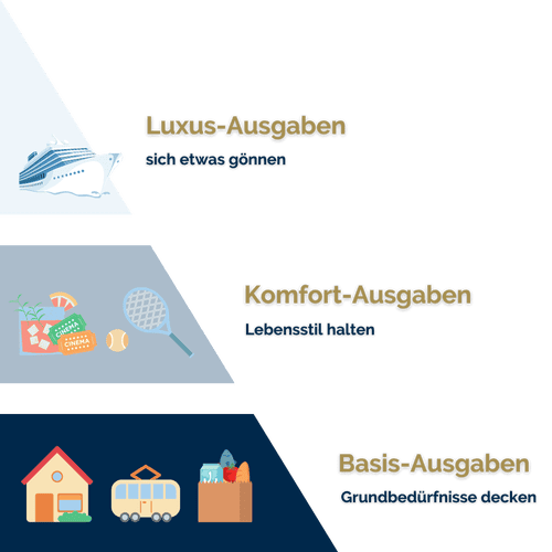 Diagramm mit drei Ebenen von Ausgaben im Ruhestand: 'Luxus-Ausgaben' mit einem Kreuzfahrtschiff-Symbol für sich etwas gönnen, 'Komfort-Ausgaben' mit Symbolen für Kino, Essen und Tennis zum Lebensstil halten und 'Basis-Ausgaben' mit einem Haus, Bus und Lebensmitteleinkauf zur Deckung der Grundbedürfnisse.