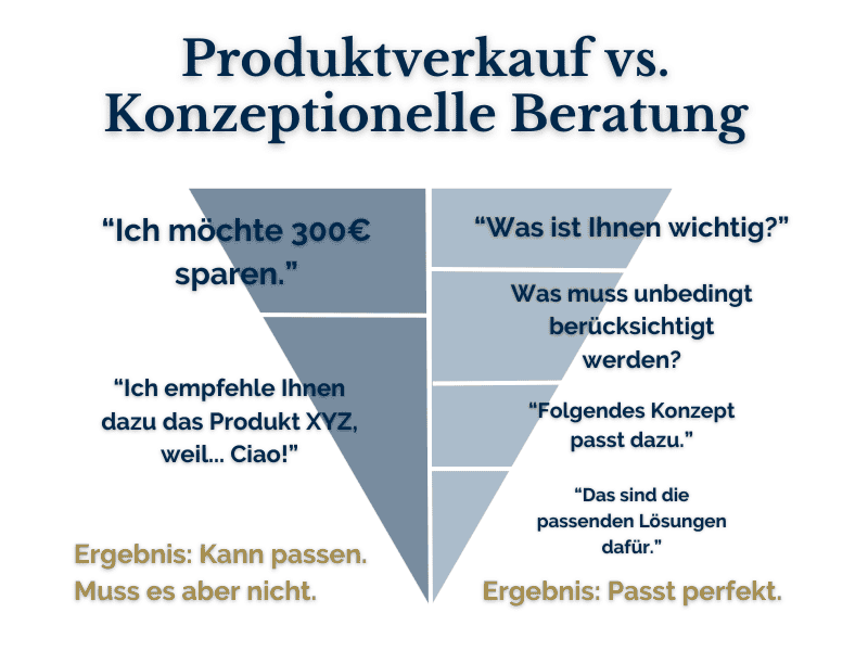 Vergleichsgrafik zwischen Produktverkauf und konzeptioneller Beratung. Links ein schmalerer Pfeil für Produktverkauf mit den Worten 'Ich möchte 300€ sparen.' und 'Ich empfehle Ihnen dazu das Produkt XYZ, weil... Ciao!' Ergebnis: Kann passen. Muss es aber nicht. Rechts ein breiterer Pfeil für konzeptionelle Beratung mit den Fragen 'Was ist Ihnen wichtig?', 'Was muss unbedingt berücksichtigt werden?' und den Aussagen 'Folgendes Konzept passt dazu.' und 'Das sind die passenden Lösungen dafür.' Ergebnis: Passt perfekt.