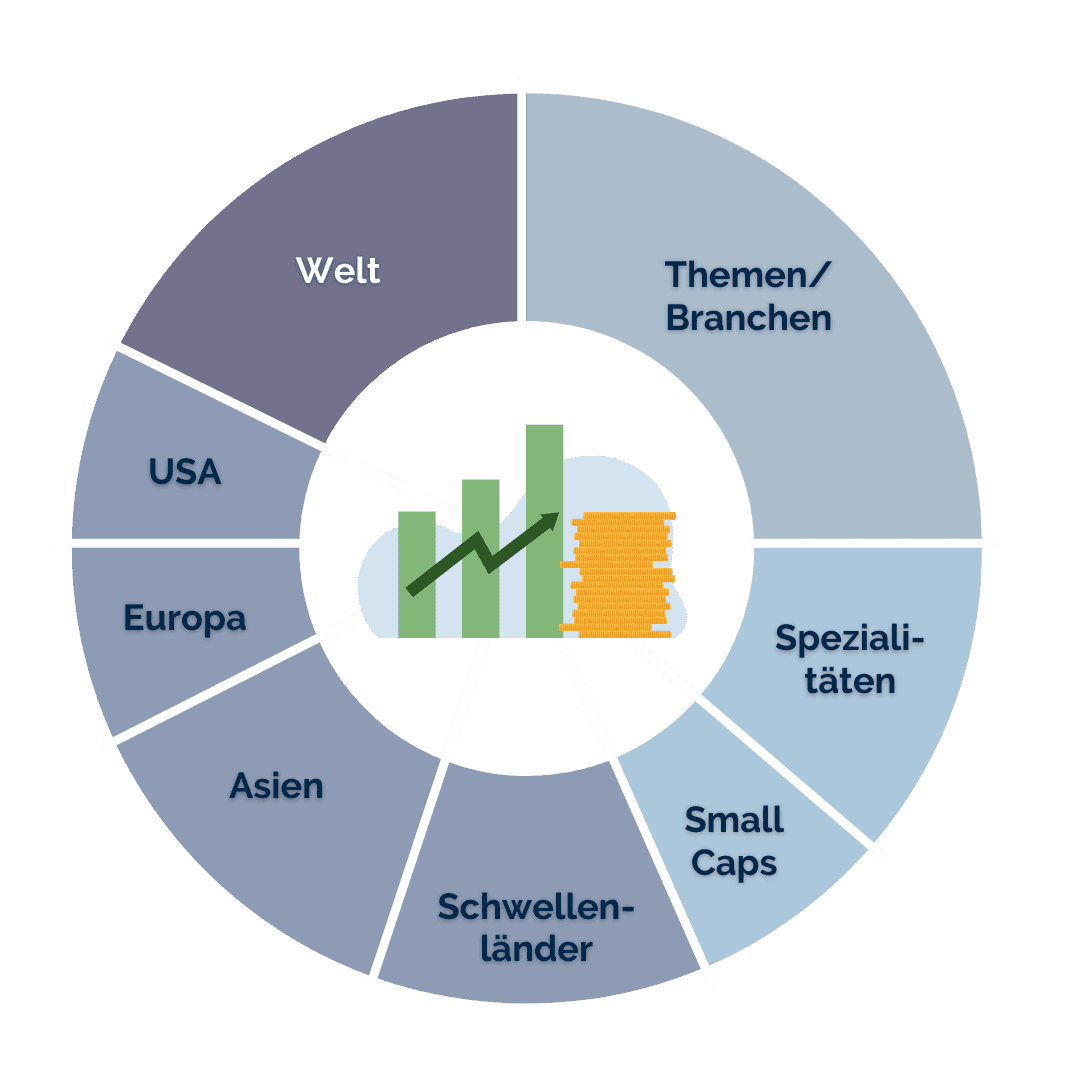 Diagramm eines Anlagekonzepts, aufgeteilt in Sektoren mit Beschriftungen: Welt, USA, Europa, Asien, Schwellenländer, Themen/Branchen, Spezialitäten und Small Caps. Im Zentrum sind Symbole für eine positive Entwicklung, darunter ein aufwärts zeigendes Diagramm und Münzstapel.