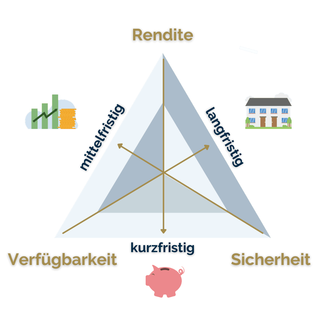 Illustration des Spannungsdreiecks der Geldanlage. Die Ecken des Dreiecks repräsentieren 'Rendite' mit einem Aufwärtstrend und Münzstapel für mittelfristig, 'Verfügbarkeit' mit einem Sparschwein für kurzfristig und 'Sicherheit' mit einem Haus für langfristig. Linien verbinden die Ecken und symbolisieren das Spannungsverhältnis zwischen den Anlagezielen.
