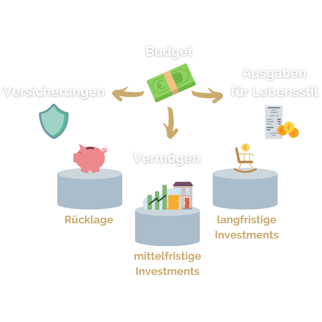 Diagramm aus der Vogelperspektive, das den Budgetfluss zwischen Versicherungen, Vermögen und Ausgaben für den Lebensstil darstellt. Ein Schild symbolisiert 'Versicherungen', ein Sparschwein steht für 'Rücklage', Geldstapel und ein Haus für 'mittelfristige Investments' und ein Schaukelstuhl für 'langfristige Investments'.