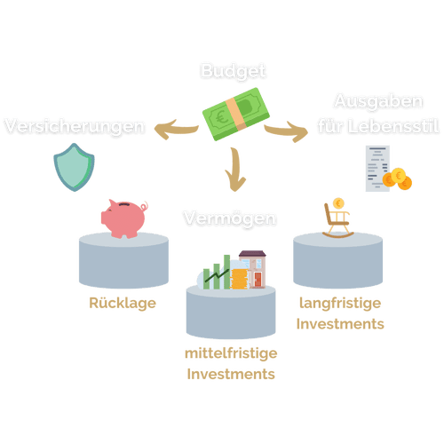 Diagramm aus der Vogelperspektive, das den Budgetfluss zwischen Versicherungen, Vermögen und Ausgaben für den Lebensstil darstellt. Ein Schild symbolisiert 'Versicherungen', ein Sparschwein steht für 'Rücklage', Geldstapel und ein Haus für 'mittelfristige Investments' und ein Schaukelstuhl für 'langfristige Investments'.