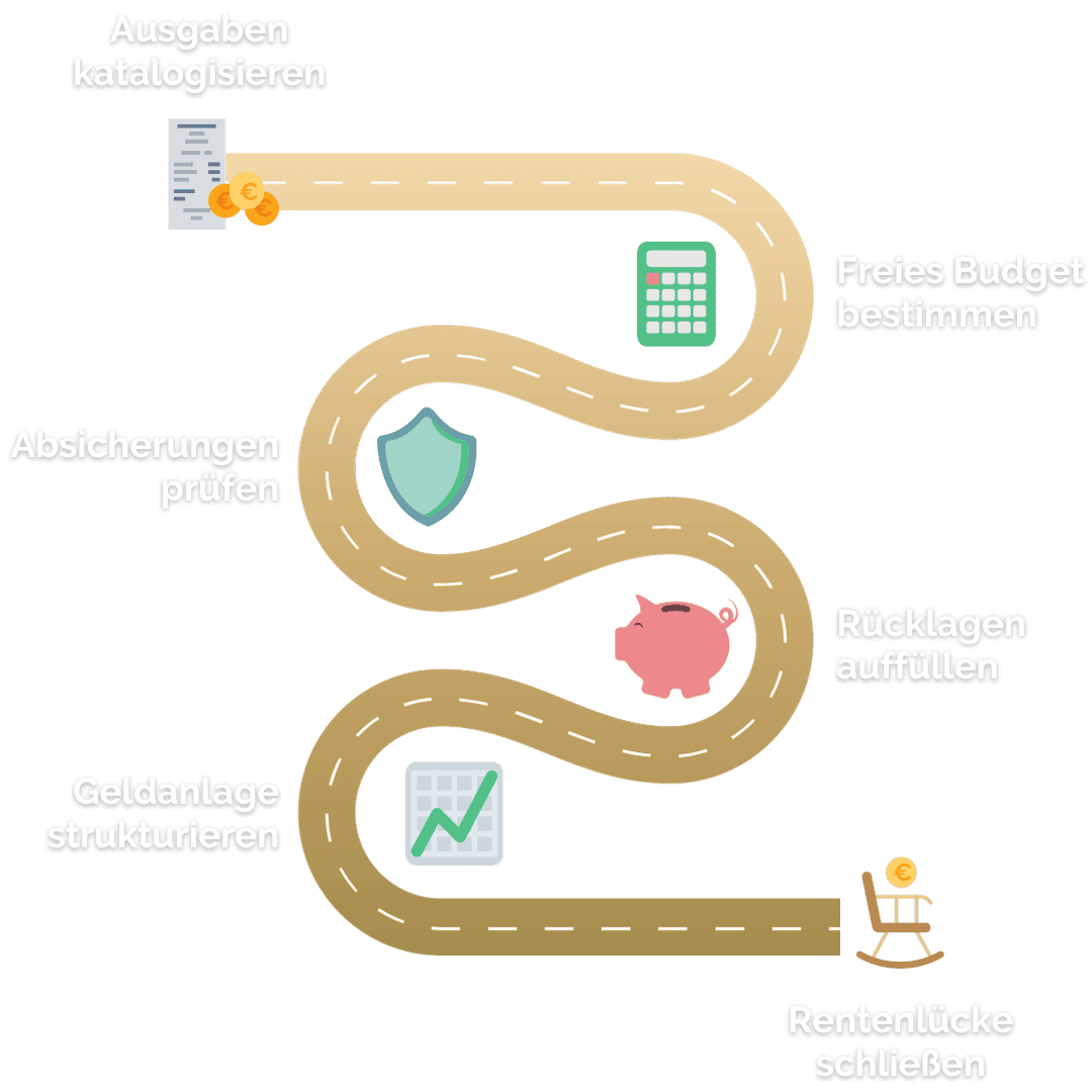 Illustratives Diagramm eines Weges, der die Schritte zur finanziellen Planung zeigt: 'Ausgaben katalogisieren' mit einem Symbol für eine Liste und Münzen, 'Freies Budget bestimmen' mit einem Taschenrechner-Symbol, 'Absicherungen prüfen' mit einem Schild-Symbol, 'Rücklagen auffüllen' mit einem Sparschwein, 'Geldanlage strukturieren' mit einem Aufwärtstrend-Diagramm und 'Rentenlücke schließen' mit einem Schaukelstuhl.