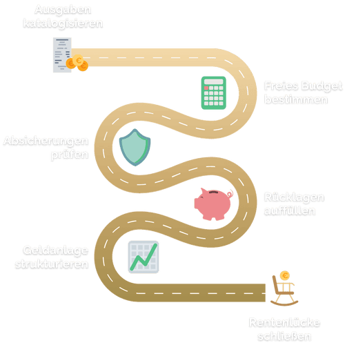Illustratives Diagramm eines Weges, der die Schritte zur finanziellen Planung zeigt: 'Ausgaben katalogisieren' mit einem Symbol für eine Liste und Münzen, 'Freies Budget bestimmen' mit einem Taschenrechner-Symbol, 'Absicherungen prüfen' mit einem Schild-Symbol, 'Rücklagen auffüllen' mit einem Sparschwein, 'Geldanlage strukturieren' mit einem Aufwärtstrend-Diagramm und 'Rentenlücke schließen' mit einem Schaukelstuhl.