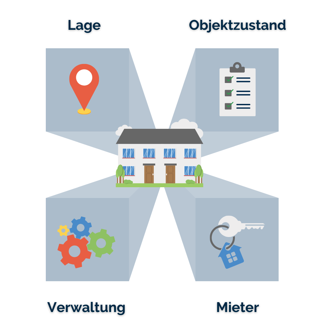 Infografik mit vier Quadranten, die wichtige Kriterien für Anlageimmobilien darstellen: 'Lage' mit einem Standortmarker-Symbol, 'Objektzustand' mit einem abgehakten Prüflisten-Symbol, 'Verwaltung' mit Zahnradsymbolen für Prozesse, 'Mieter' mit einem Schlüsselsymbol. In der Mitte ist ein stilisiertes Haus als zentrales Element der Grafik.