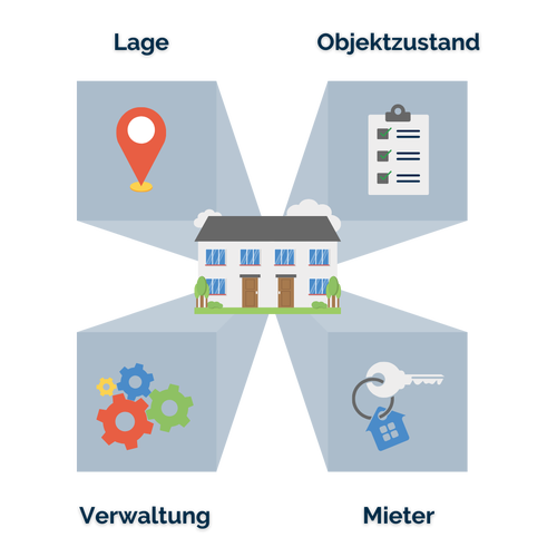 Infografik mit vier Quadranten, die wichtige Kriterien für Anlageimmobilien darstellen: 'Lage' mit einem Standortmarker-Symbol, 'Objektzustand' mit einem abgehakten Prüflisten-Symbol, 'Verwaltung' mit Zahnradsymbolen für Prozesse, 'Mieter' mit einem Schlüsselsymbol. In der Mitte ist ein stilisiertes Haus als zentrales Element der Grafik.