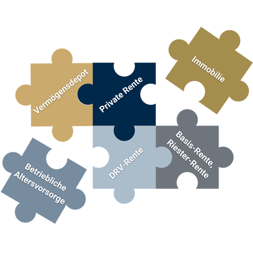 Puzzle-Infografik, die die Bausteine der Altersvorsorge darstellt. Fünf Puzzleteile sind mit den Begriffen 'Vermögensdepot', 'Private Rente', 'Immobilie', 'Betriebliche Altersvorsorge' und 'DRV-Rente' beschriftet. Ein weiteres Puzzleteil verbindet die 'DRV-Rente' mit der 'Basis-Rente' und 'Riester-Rente'. Die Anordnung suggeriert, dass jedes Element ein wichtiger Teil eines umfassenden Altersvorsorgeplans ist.