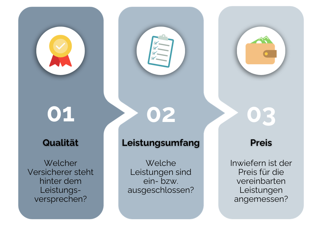 Drei verbundene Puzzleteile, die Kriterien für einen Versicherungs-Check darstellen. Das erste Puzzlestück 'Qualität' mit einem Medaillen-Symbol fragt: 'Welcher Versicherer steht hinter dem Leistungsversprechen?'. Das zweite 'Leistungsumfang' mit einem abgehakten Listen-Symbol fragt: 'Welche Leistungen sind ein- bzw. ausgeschlossen?'. Das dritte 'Preis' mit einer Geldbörse fragt: 'Inwiefern ist der Preis für die vereinbarten Leistungen angemessen?'.