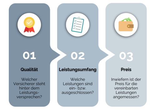 Drei verbundene Puzzleteile, die Kriterien für einen Versicherungs-Check darstellen. Das erste Puzzlestück 'Qualität' mit einem Medaillen-Symbol fragt: 'Welcher Versicherer steht hinter dem Leistungsversprechen?'. Das zweite 'Leistungsumfang' mit einem abgehakten Listen-Symbol fragt: 'Welche Leistungen sind ein- bzw. ausgeschlossen?'. Das dritte 'Preis' mit einer Geldbörse fragt: 'Inwiefern ist der Preis für die vereinbarten Leistungen angemessen?'.