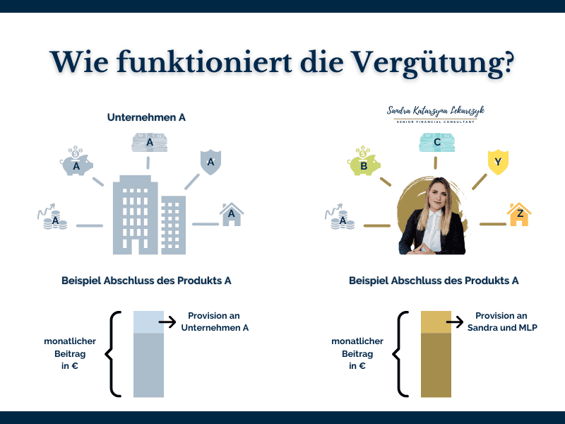 Infografik mit dem Titel 'Wie funktioniert die Vergütung?' illustriert zwei Vergütungsmodelle bei Produktabschlüssen. Links wird ein direkter Weg der Provision an Unternehmen A bei Abschluss von Produkt A dargestellt. Rechts wird Sandra Katarzyna Lekarczyk als Senior Financial Consultant gezeigt, die bei Abschluss desselben Produkts eine Provision mit MLP teilt. Beide Beispiele zeigen monatliche Beiträge in Euro und heben Sandras transparenten Ansatz bei der Finanzberatung hervor.