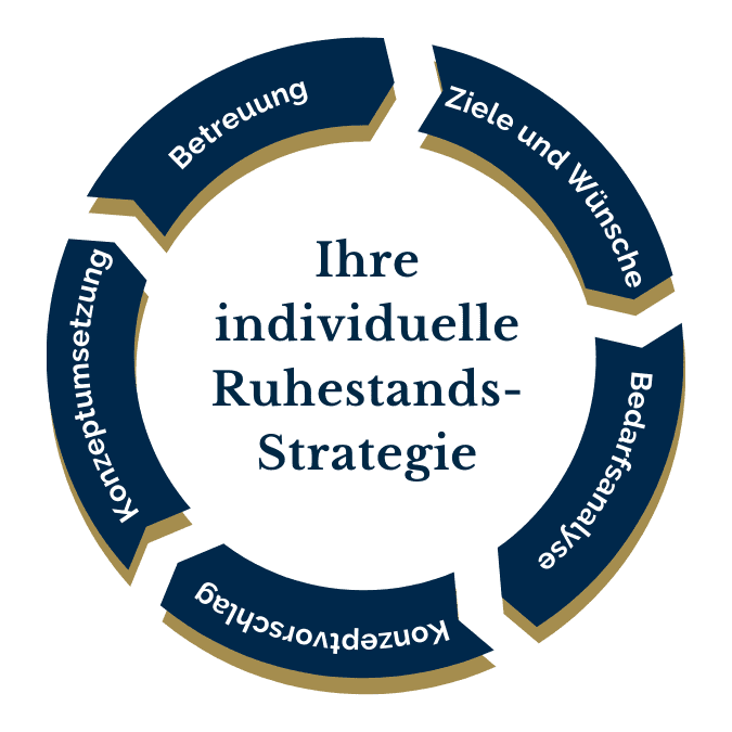 Grafik einer individuellen Ruhestands-Strategie als kreisförmiges Diagramm in Marineblau und Gold, das den Prozess der Ruhestandsplanung darstellt. Die Elemente des Kreises beinhalten Betreuung, Ziele und Wünsche, Bedarfsanalyse, Konzeptumsetzung und Kontinuierliche Betreuung, die einen kontinuierlichen Beratungs- und Betreuungszyklus symbolisieren, zentriert um die individuelle Ruhestandsplanung.