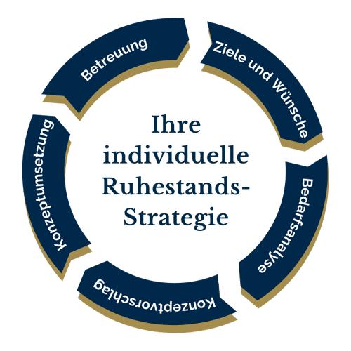 Grafik einer individuellen Ruhestands-Strategie als kreisförmiges Diagramm in Marineblau und Gold, das den Prozess der Ruhestandsplanung darstellt. Die Elemente des Kreises beinhalten Betreuung, Ziele und Wünsche, Bedarfsanalyse, Konzeptumsetzung und Kontinuierliche Betreuung, die einen kontinuierlichen Beratungs- und Betreuungszyklus symbolisieren, zentriert um die individuelle Ruhestandsplanung.