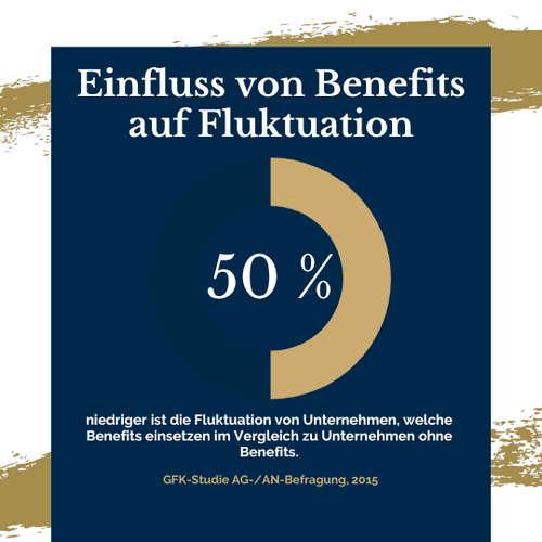 Infografik mit dem Titel Einfluss von Benefits auf Fluktuation zeigt eine goldene 50-Prozent-Zahl prominent in der Mitte, die angibt, dass die Fluktuation in Unternehmen, die Benefits einsetzen, um die Hälfte niedriger ist als in Unternehmen ohne Benefits. Das Hintergrunddesign enthält ein marineblaues Feld mit goldbraunen Farbspritzern am Rand. Unten steht der Zusatz GFK-Studie AG-/AN-Befragung, 2015 als Quellenangabe.