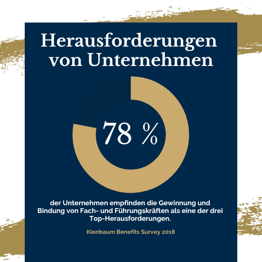 Infografik mit dem Titel Herausforderungen von Unternehmen, die besagt, dass 78 % der Unternehmen die Gewinnung und Bindung von Fach- und Führungskräften als eine der drei Top-Herausforderungen ansehen. Diese Zahl wird in einem großen, goldfarbenen Prozentsymbol in der Mitte der Grafik prominent dargestellt. Der Hintergrund ist marineblau mit einer texturierten goldbraunen Farbspritzer-Bordüre am oberen und unteren Rand. Die Quellenangabe Kienbaum Benefits Survey 2018 ist am unteren Rand angeführt.