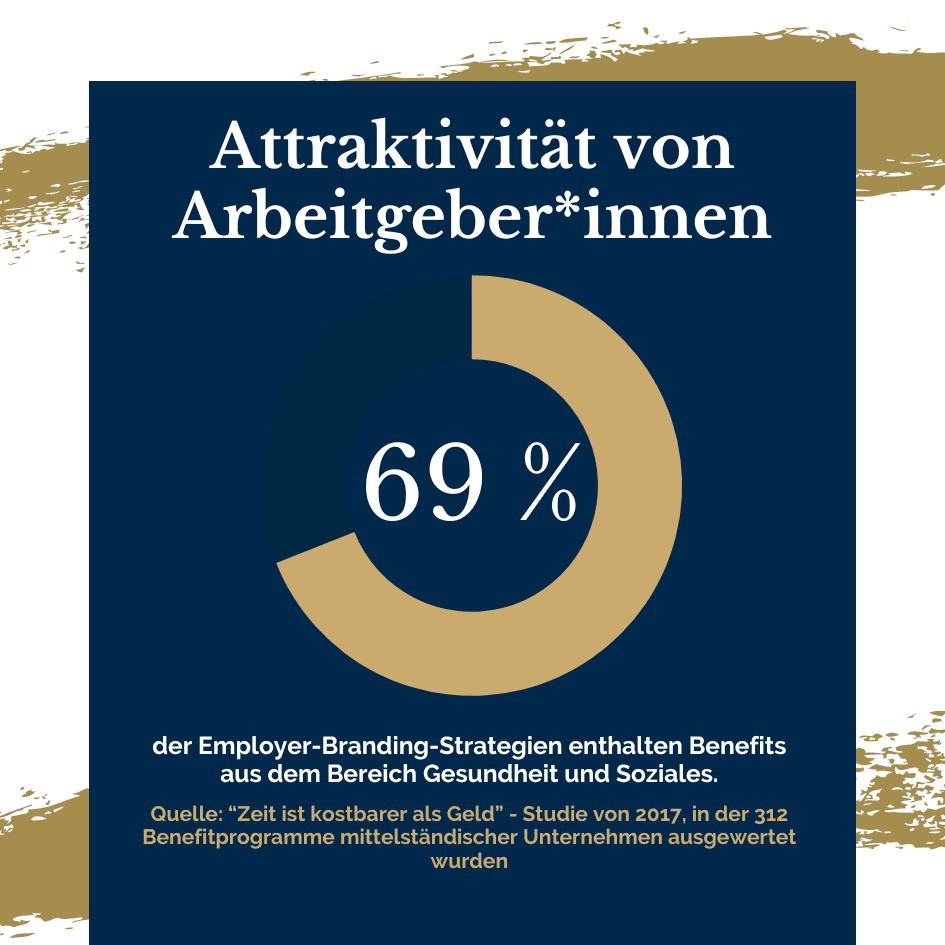Infografik zur Attraktivität von Arbeitgebern, die zeigt, dass 69 % der Employer-Branding-Strategien Benefits aus dem Bereich Gesundheit und Soziales enthalten. Der Prozentsatz ist in einer großen, fettgedruckten Schrift in der Mitte der Grafik hervorgehoben. Der Hintergrund ist dunkelblau, mit stilisierten goldenen Elementen. Im unteren Teil wird eine Quelle zitiert: Zeit ist kostbarer als Geld - eine Studie von 2017, in der 312 Benefitprogramme mittelständischer Unternehmen ausgewertet wurden.