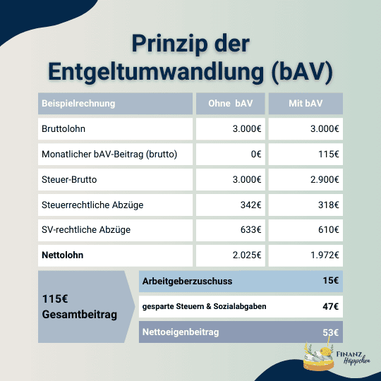 Vergleichende Übersicht zum Prinzip der Entgeltumwandlung bei der betrieblichen Altersvorsorge (bAV), die den Unterschied im Nettolohn vor und nach der Anwendung der bAV darstellt. Die Tabelle zeigt Bruttogehalt, bAV-Beitrag, steuer- und sozialversicherungsrechtliche Abzüge sowie den Arbeitgeberzuschuss, um die finanziellen Vorteile der bAV zu verdeutlichen.