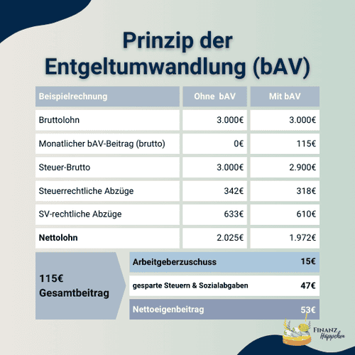 Vergleichende Übersicht zum Prinzip der Entgeltumwandlung bei der betrieblichen Altersvorsorge (bAV), die den Unterschied im Nettolohn vor und nach der Anwendung der bAV darstellt. Die Tabelle zeigt Bruttogehalt, bAV-Beitrag, steuer- und sozialversicherungsrechtliche Abzüge sowie den Arbeitgeberzuschuss, um die finanziellen Vorteile der bAV zu verdeutlichen.