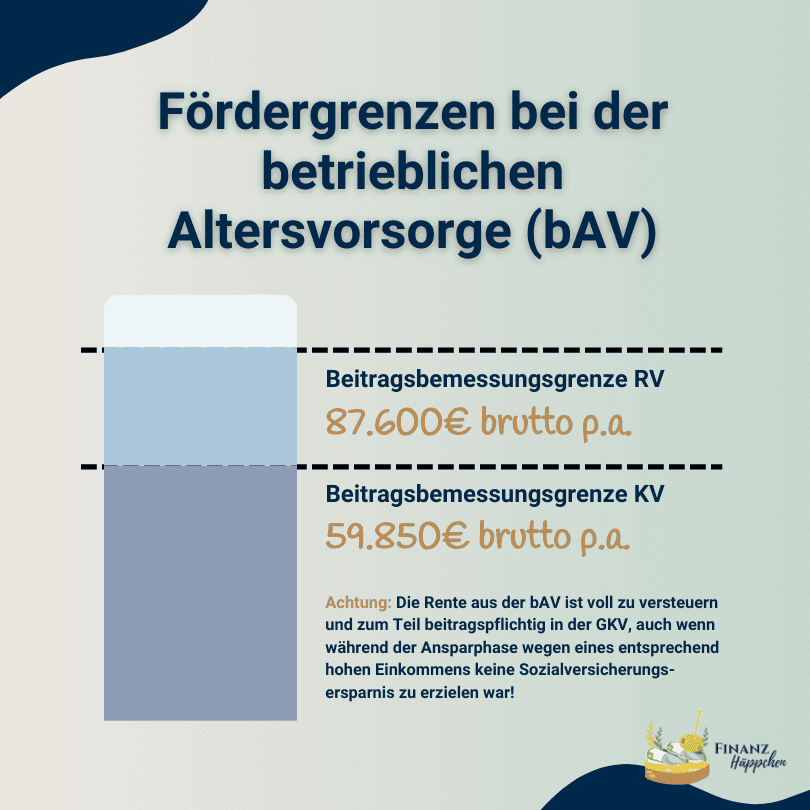 Infografik zeigt die Fördergrenzen bei der betrieblichen Altersvorsorge (bAV) auf, einschließlich der Beitragsbemessungsgrenzen für die Rentenversicherung und Krankenversicherung in Deutschland. Detailliert dargestellt sind die Werte für die Beitragsbemessungsgrenze der Rentenversicherung mit 87.600 Euro brutto pro Jahr und für die Krankenversicherung mit 59.850 Euro brutto pro Jahr. Zusätzlich enthält das Bild wichtige Informationen zur Besteuerung und Beitragspflicht der Rente aus der bAV