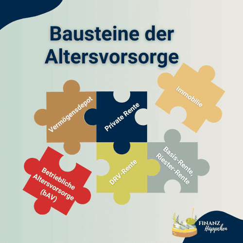 Übersichtliche Infografik zu den Bausteinen der Altersvorsorge, die verschiedene Anlageoptionen als Puzzleteile darstellt, darunter betriebliche Altersvorsorge (bAV), private Rente, Basis-/Rürup-Rente, DRV-Rente, Immobilien und Vermögensdepot. Diese Darstellung hilft, die Vielfalt der Altersvorsorge-Optionen zu verstehen und wie sie ineinandergreifen, um ein umfassendes Vorsorgepaket zu bilden.