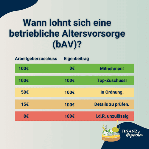 Informative Grafik zur betrieblichen Altersvorsorge (bAV), die darstellt, wann sich die Investition lohnt. Die Grafik zeigt verschiedene Szenarien mit unterschiedlichen Arbeitgeberzuschüssen und Eigenbeiträgen, einschließlich empfohlener Handlungen für jeden Fall. Die Spanne reicht von einem vollständig vom Arbeitgeber finanzierten Beitrag von 100€, der als 'Mitnehmen!' klassifiziert wird, bis zu einem reinen Eigenbeitrag von 100€, der als 'in der Regel unzulässig' markiert ist.