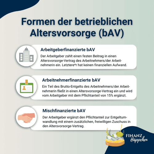 Infografik zu den Formen der betrieblichen Altersvorsorge (bAV) in Deutschland: Arbeitgeberfinanzierte bAV, bei der der Arbeitgeber einen festen Beitrag leistet, arbeitnehmerfinanzierte bAV, die aus dem Brutto-Entgelt des Arbeitnehmers finanziert wird, und mischfinanzierte bAV mit zusätzlichem, freiwilligem Zuschuss des Arbeitgebers.