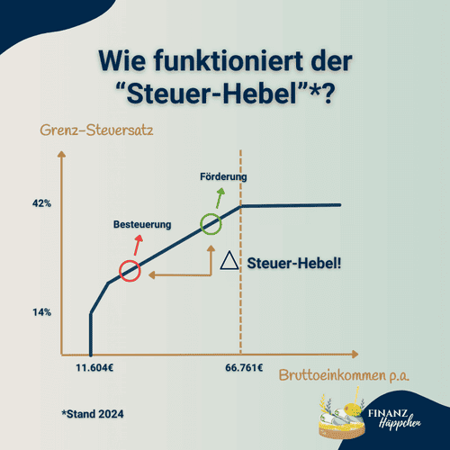Interaktive Infografik zur Erklärung des Steuer-Hebel-Prinzips, welches die Wechselwirkung zwischen Grenzsteuersatz und Förderung für die Optimierung der Besteuerung aufzeigt. Die Grafik verdeutlicht anhand einer Kurve die Veränderung der Besteuerung in Abhängigkeit vom Bruttoeinkommen und zeigt auf, wie sich der Grenzsteuersatz von 14% auf 42% mit steigendem Einkommen erhöht.