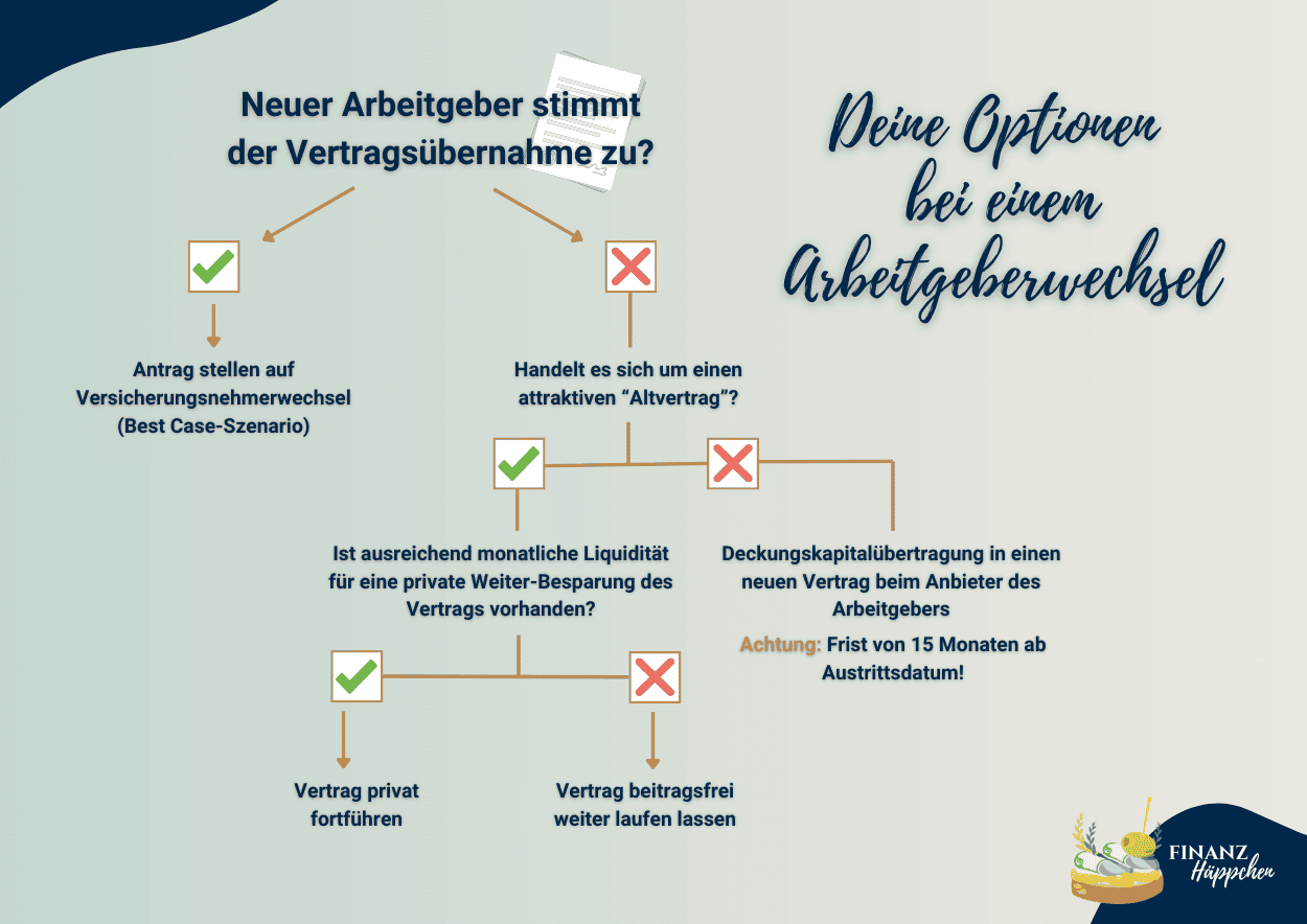 Informative Entscheidungsflussdiagramm zur betrieblichen Altersvorsorge bei einem Arbeitgeberwechsel, das verschiedene Szenarien und Optionen aufzeigt. Es beinhaltet Schritte wie Antrag auf Versicherungsnehmerwechsel, Prüfung auf attraktive 'Altverträge', Möglichkeiten der Deckungskapitalübertragung und private Weiterführung der bAV. Nützlich für Arbeitnehmer, die ihre bAV-Optionen beim Wechsel des Arbeitgebers verstehen möchten.