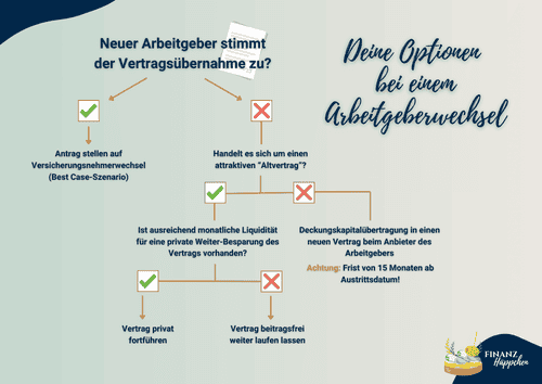 Informative Entscheidungsflussdiagramm zur betrieblichen Altersvorsorge bei einem Arbeitgeberwechsel, das verschiedene Szenarien und Optionen aufzeigt. Es beinhaltet Schritte wie Antrag auf Versicherungsnehmerwechsel, Prüfung auf attraktive 'Altverträge', Möglichkeiten der Deckungskapitalübertragung und private Weiterführung der bAV. Nützlich für Arbeitnehmer, die ihre bAV-Optionen beim Wechsel des Arbeitgebers verstehen möchten.